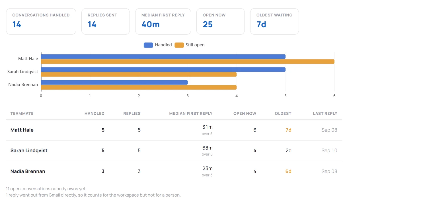 The team performance table in Settings: conversations handled, replies sent, median first reply and open workload for three teammates, with the oldest waiting conversation highlighted.